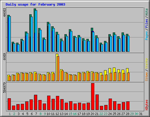 Daily usage for February 2003