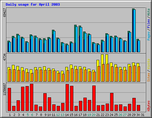 Daily usage for April 2003