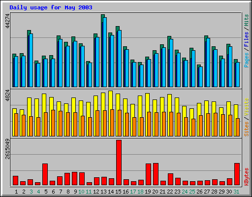 Daily usage for May 2003