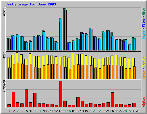 Daily usage for June 2003