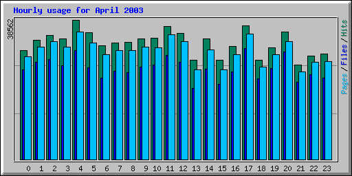 Hourly usage for April 2003